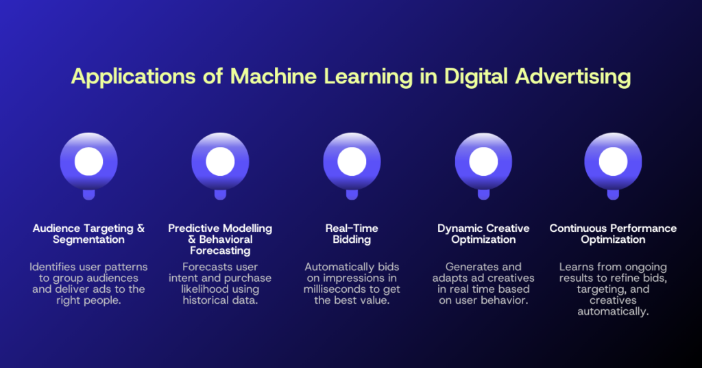 Key Applications of Machine Learning in Digital Advertising
