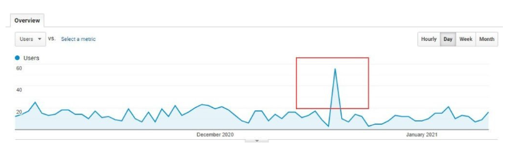 traffic spikes