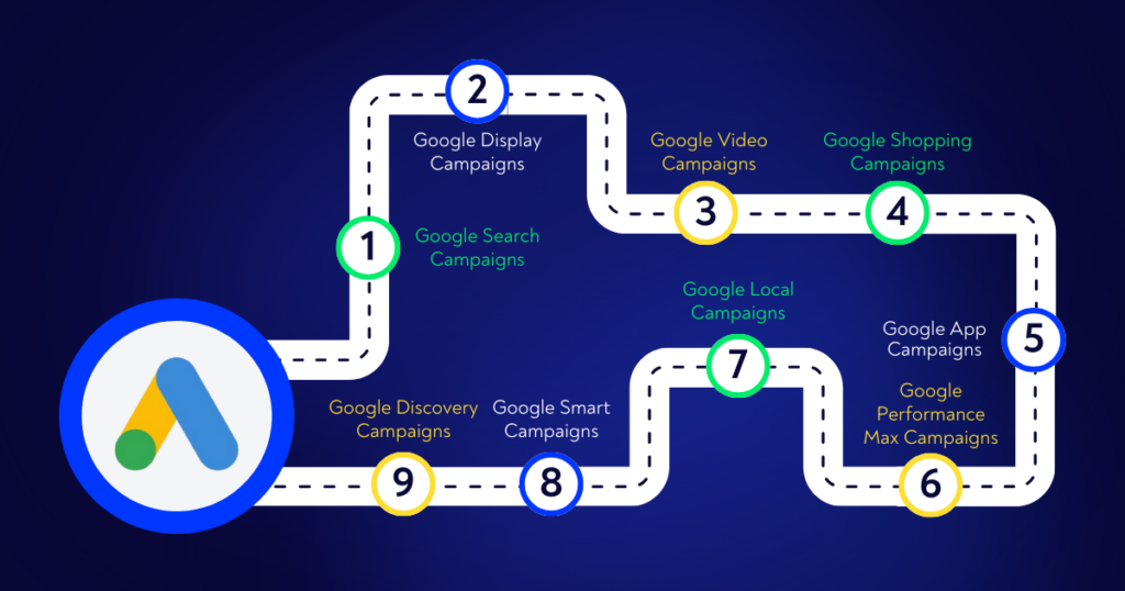 Google Ads Campaign Types