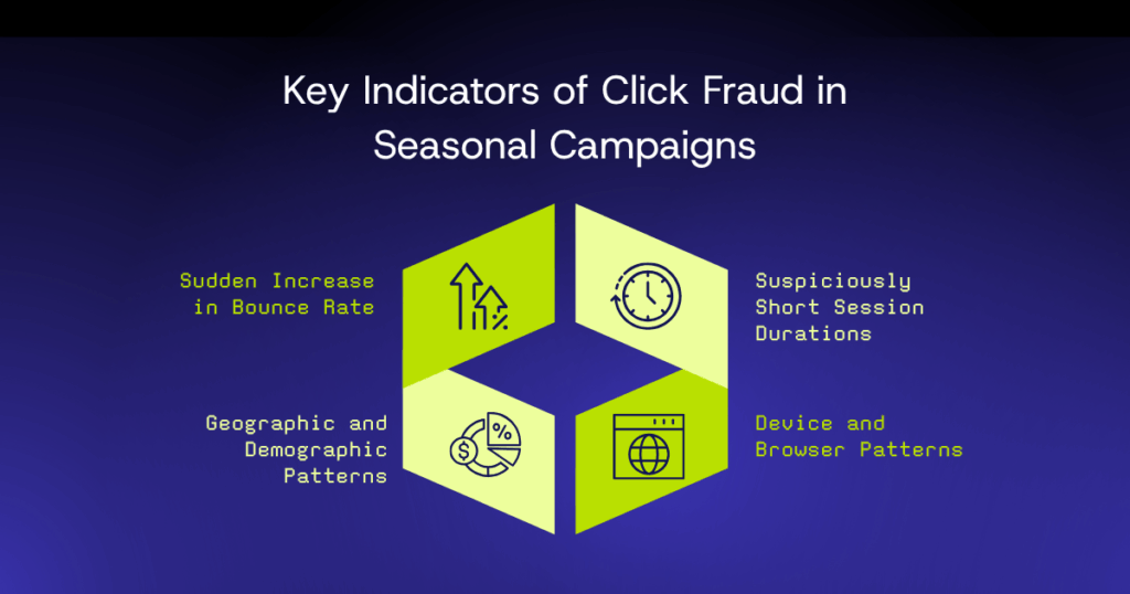 Key Indicators of Click Fraud in Seasonal Campaigns