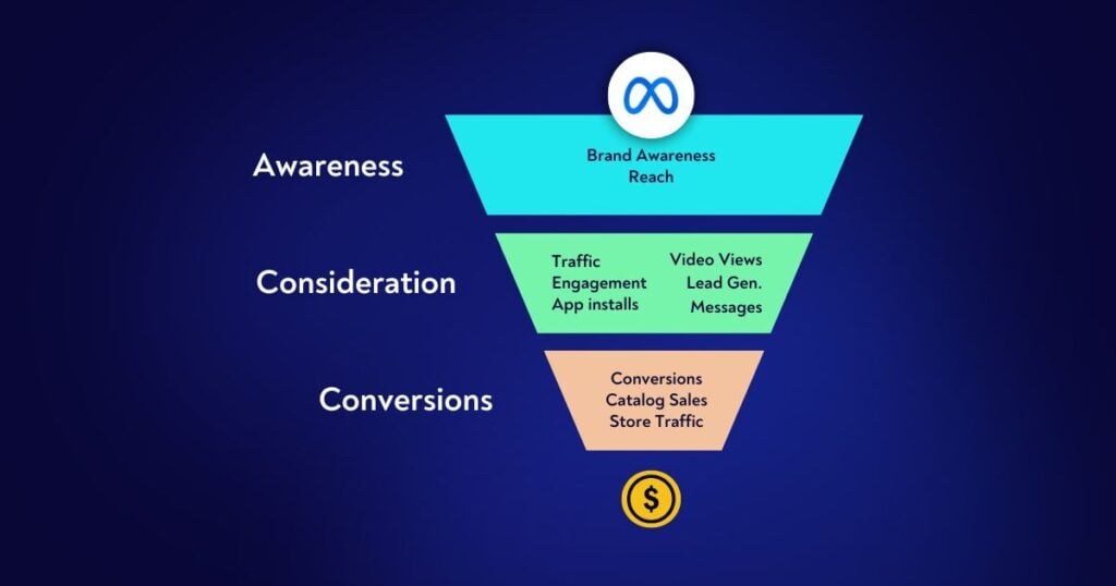 Meta ads Campaign Types
