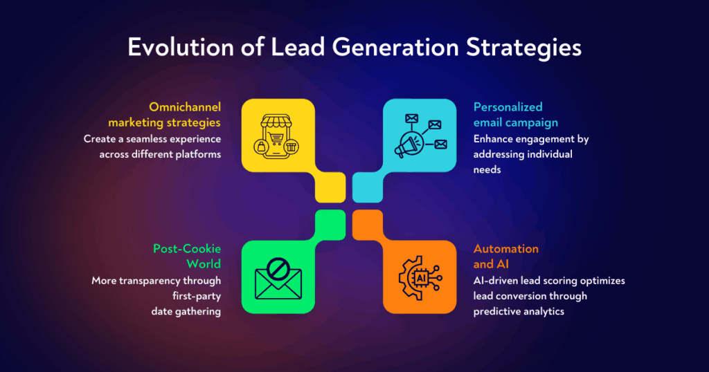 evolution of lead generation strategies