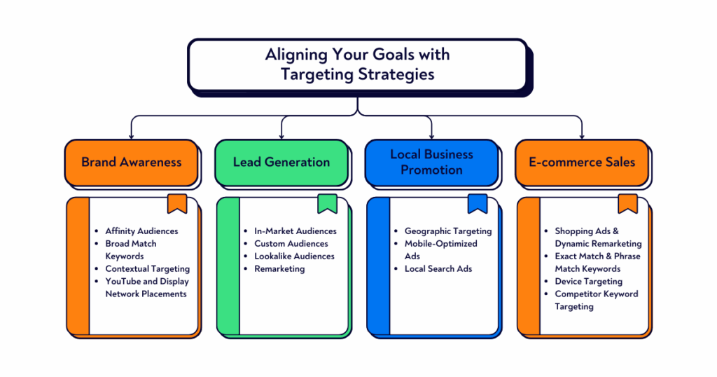 Choosing the Best Targeting Strategy for Your Goals