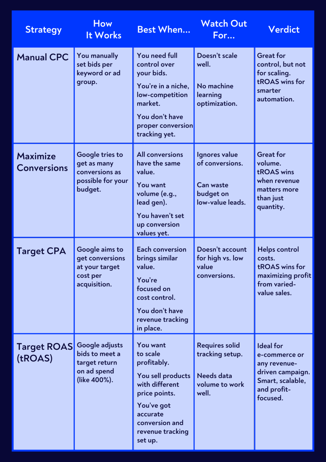 What Is Target ROAS (tROAS) and How to Use It on Google Ads?