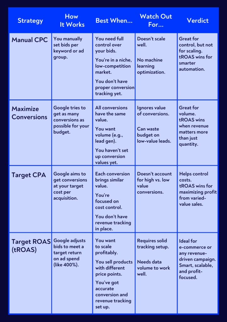 tROAS vs Other Bidding Strategies