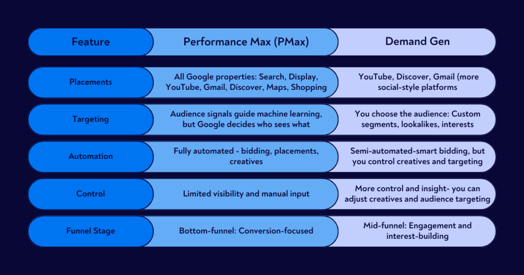 PMax vs Demand Gen features