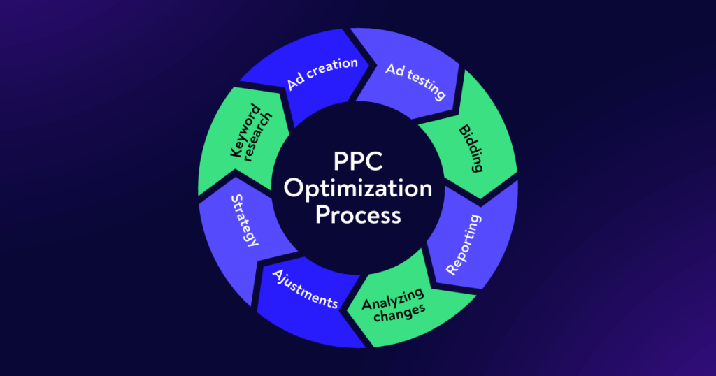 ppc optimization process