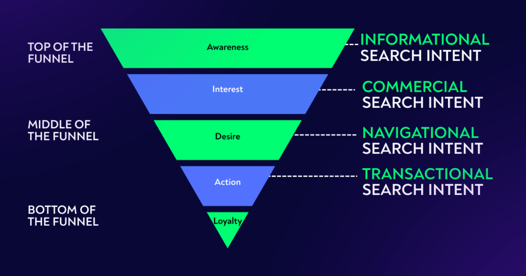 Map Intent Across the Customer Journey