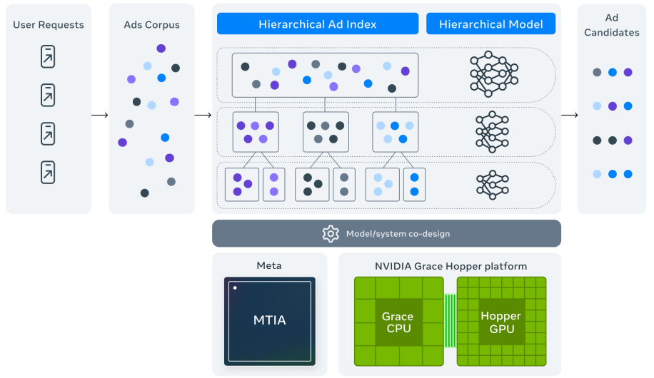 How Meta’s Andromeda works