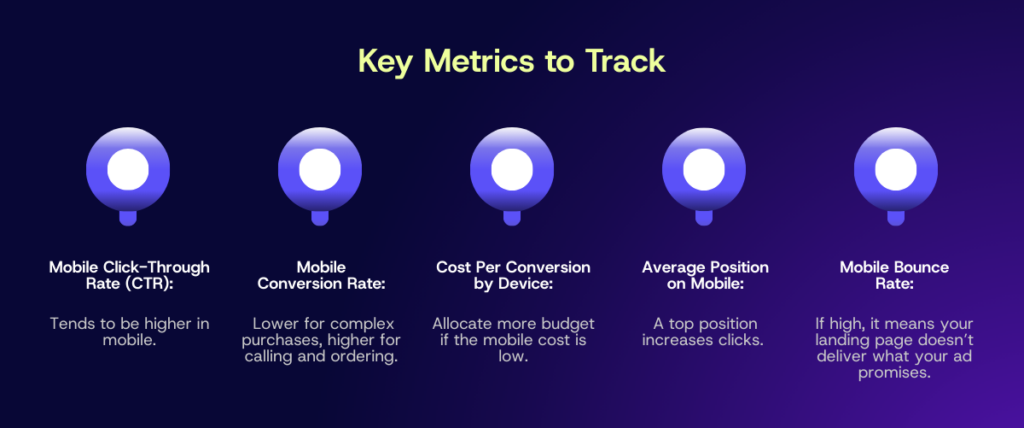 Tracking performance by device helps you understand where your budget delivers the best results and where adjustments are needed