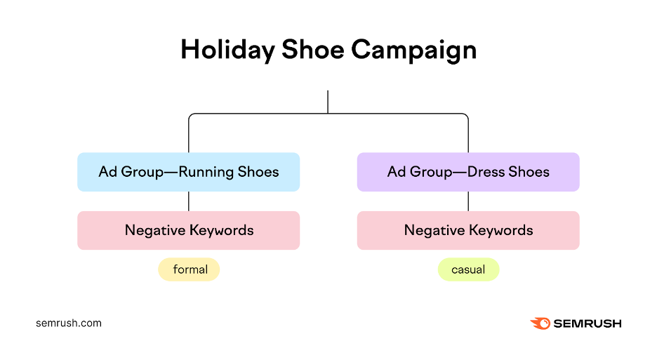 Example of negative keywords provided by Semrush